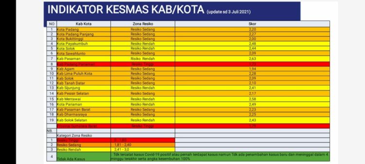 Indikator Kesmas Kabupaten/Kota se-Sumbar per 3 Juli 2021.