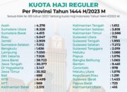 Kuota Haji Indonesia 221 Ribu Jemaah, Begini Cara Cek Perkiraan Keberangkatan