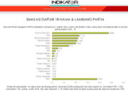 Survei Indikator, Gerindra Partai Nomor 1 di Sumbar