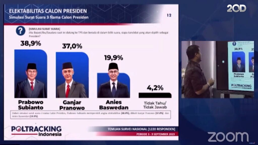 Survei Poltracking terbaru Prabowo Subianto Subianto berhasil unggul dari dua calon lainnya. (dok. 20 detik)