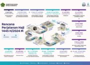 Kemenag Rilis Rencana Perjalanan Haji 1445 H, Ini Jadwalnya