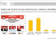 Survei Terbaru LSI di Sumbar: Prabowo-Gibran 49,8%, Anies-Imin 42,1%, Ganjar-Mahfud 4,3%