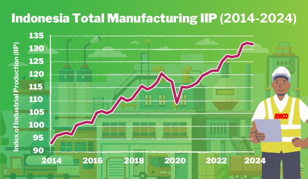 IIP 2024. Source: United Nations Industrial Development Organization (UNIDO)