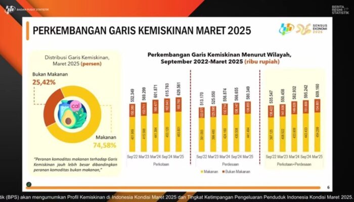 BPS: Persentase Penduduk Miskin Turun jadi 8,47 Persen pada Maret 2025