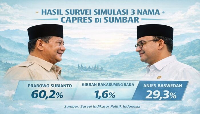 Andre Rosiade Nilai Survei Indikator: Prabowo 60,2% vs Anies 29,3% Tegaskan Dukungan Rakyat Sumbar