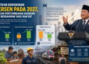 Grafis kemiskinan 6 persen di 2027. (dibuat dengan ChatGPT)