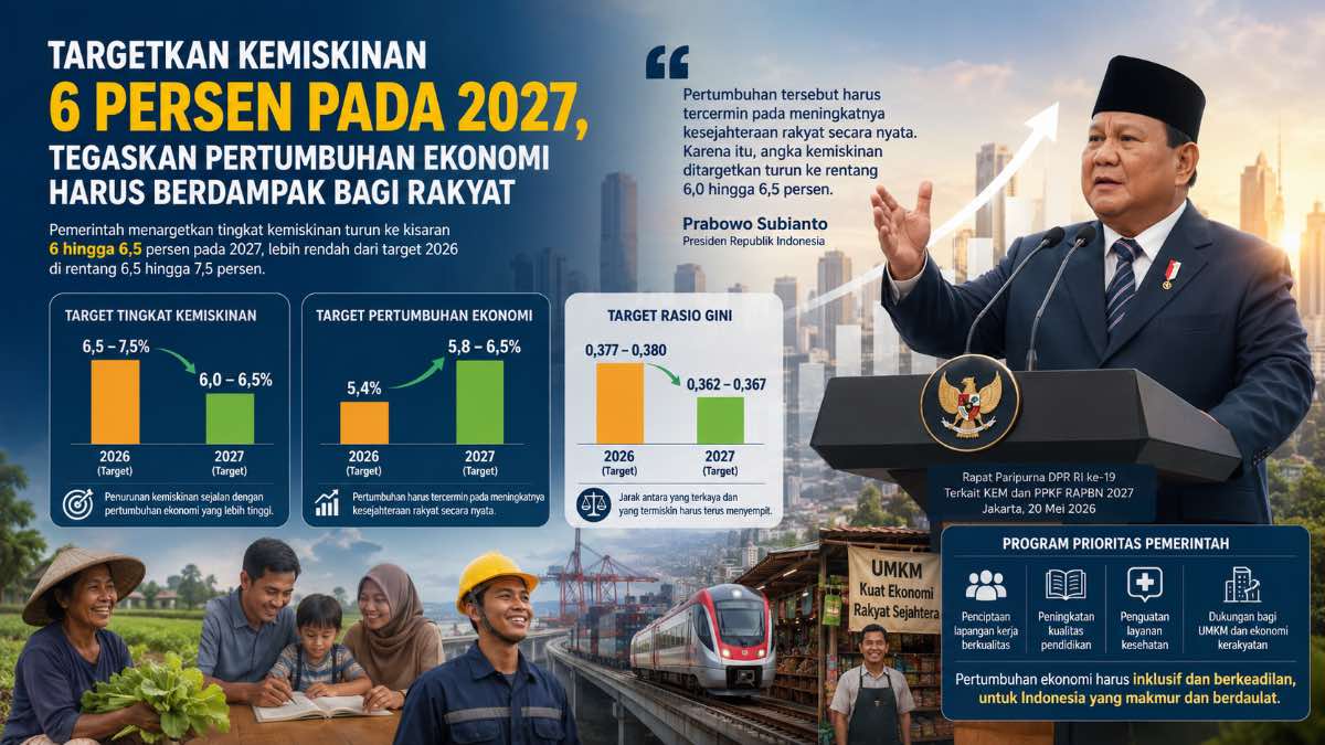 Grafis kemiskinan 6 persen di 2027. (dibuat dengan ChatGPT)