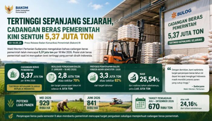 Tertinggi Sepanjang Sejarah, Cadangan Beras Pemerintah Kini Sentuh 5,37 juta Ton