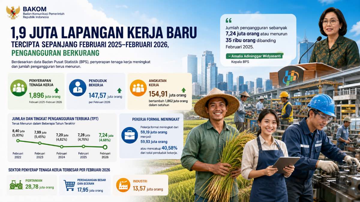 Grafis pengangguran berkurang di Indonesia. (dibuat dengan ChatGPT)