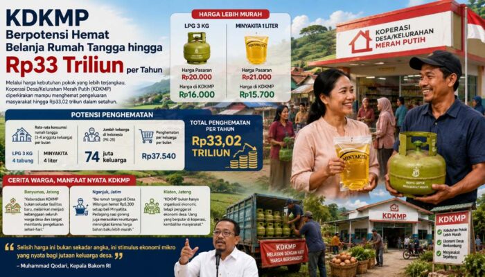 KDKMP Berpotensi Hemat Belanja Rumah Tangga hingga Rp33 Triliun per Tahun