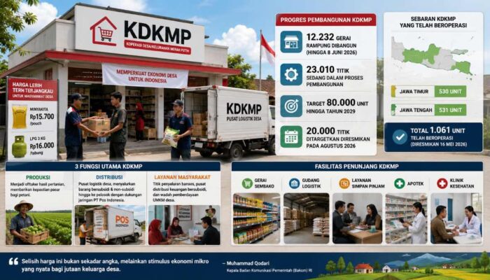 12.232 Gerai KDKMP Rampung Dibangun, Pemerintah Percepat Penguatan Ekonomi Desa