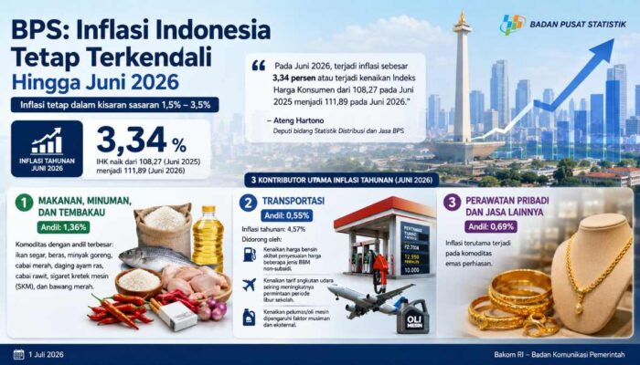 BPS Sebut Inflasi Indonesia Tetap Terkendali Hingga Juni 2026