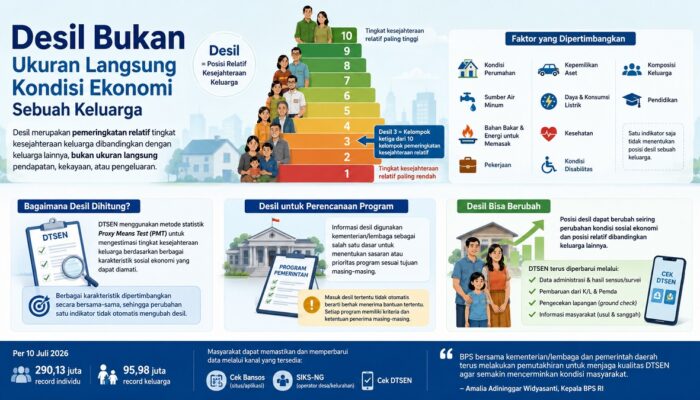 Desil Bukan Ukuran Langsung Kondisi Ekonomi Sebuah Keluarga, Begini Cara Memahaminya