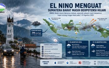 El Nino Menguat, BMKG Ingatkan Sejumlah Wilayah Masih Berpotensi Hujan