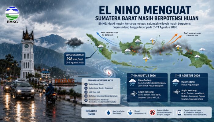 El Nino Menguat, BMKG Ingatkan Sejumlah Wilayah Masih Berpotensi Hujan