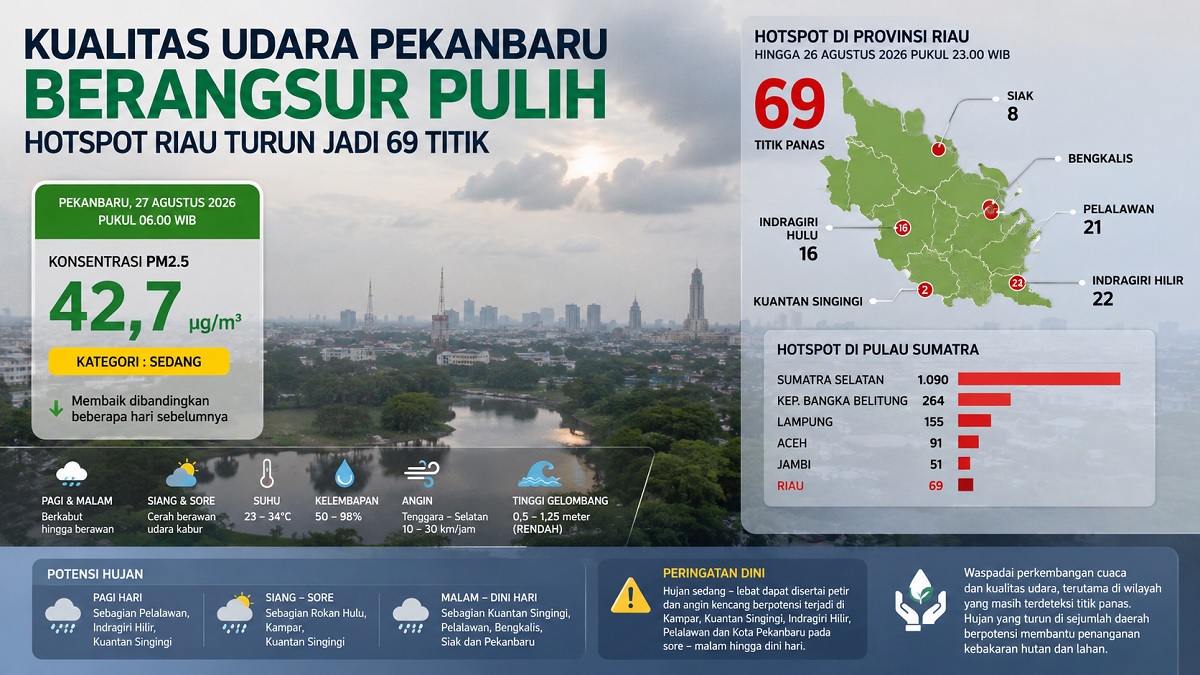 ilustrasi kualitas udara di Pekanbaru. (dibuat dengan ChatGPT)