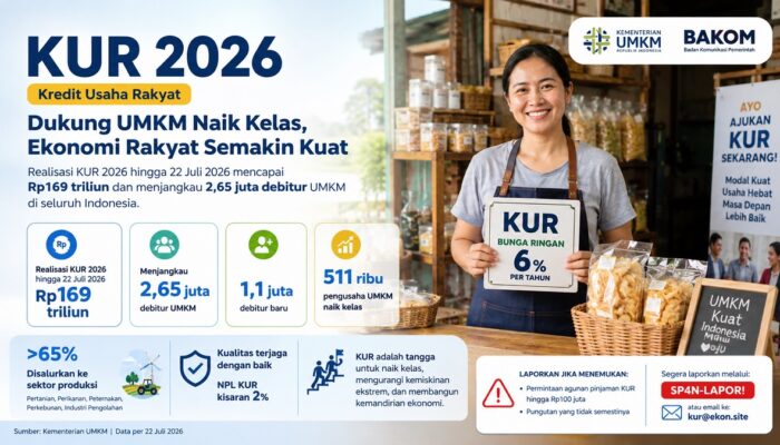 Realisasi KUR 2026 Tembus Rp169 Triliun, Jangkau 2,65 Juta Debitur UMKM