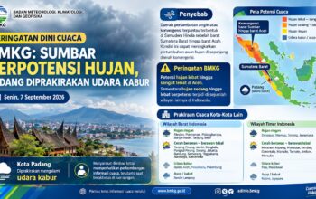 BMKG: Sumbar Berpotensi Hujan, Padang Diprakirakan Alami Udara Berkabut