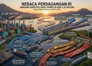 Ekspor Tetap Kuat hingga Agustus 2026, Neraca Perdagangan RI Cetak Surplus USD 7,25 Miliar